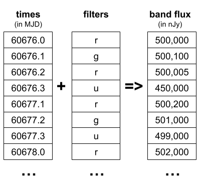Example input and output to evaluate_bandfluxes