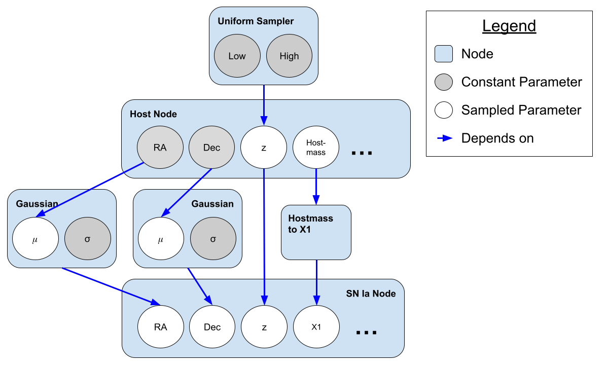 An example sampling graph