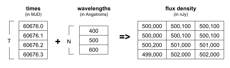 An example of the compute_sed function