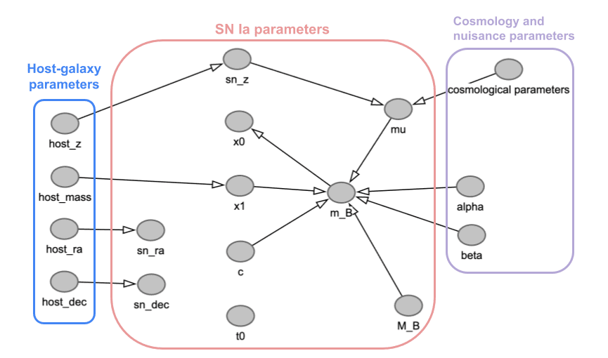 An example DAG for a SNIa model