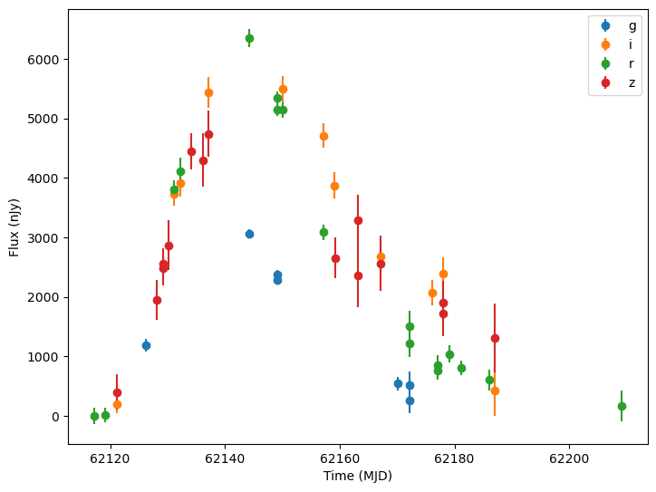 Simulated light curves of SNIa from LSST