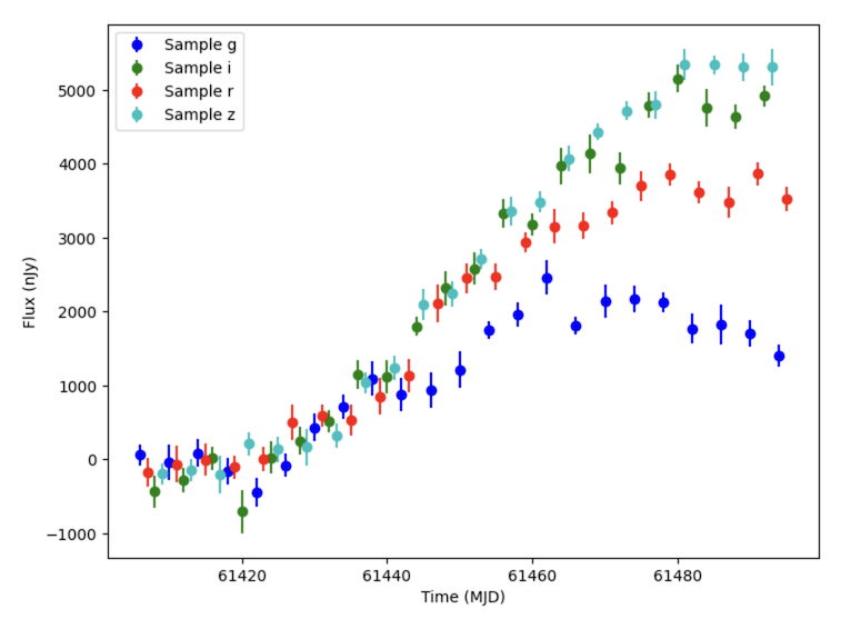 An example light curve plot using data from the SIMSED.TDE-MOSFIT data set.